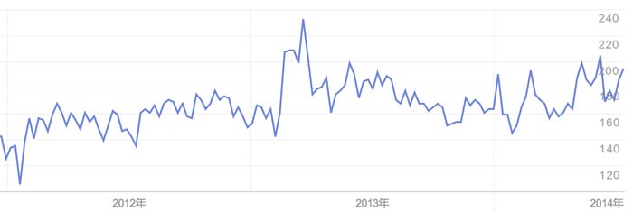 U.S. Property Search Trend on Baidu from 2012 till now