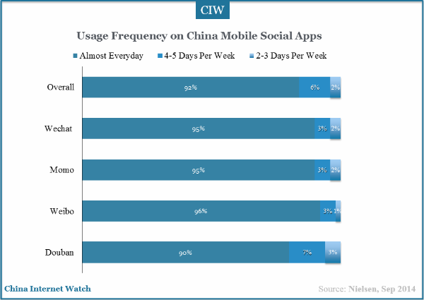 usage-frequency-on-china-mobile-social-app