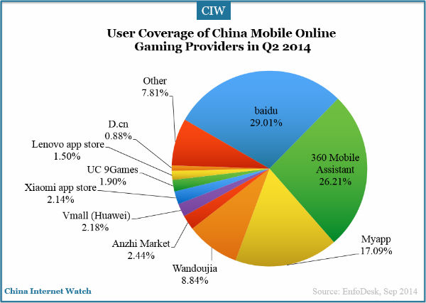 user-coverage-of-china-mobile-online-gaming-providers