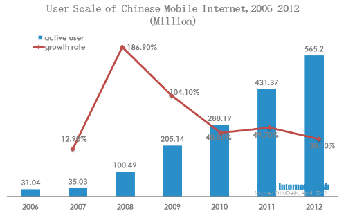 user scale of chinese mobile internet 2006-2012
