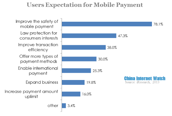 users expectation for mobile payment