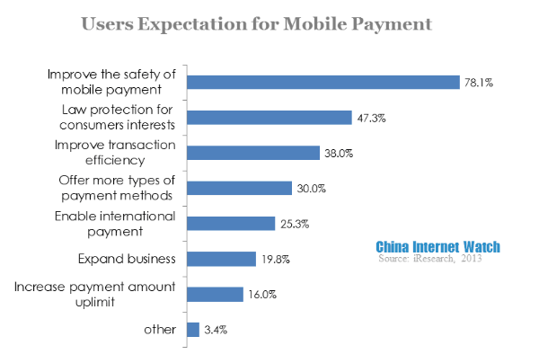 users expectation for mobile payment
