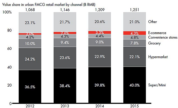 value_share_of_china_retail_channels