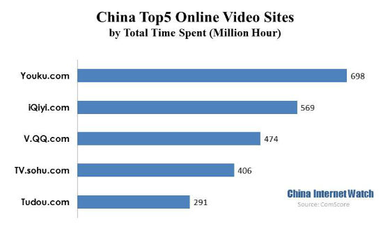 China Top 5 Online Videos Sites