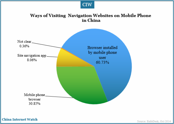 ways-of-visiting-navigation-website-on-mobile-phone-in-china