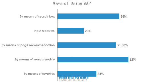 ways of visiting websites by wap