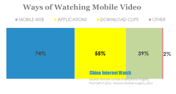 ways of watching mobile video