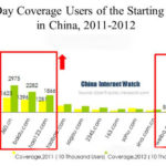 Single day coverage users of the starting websites in