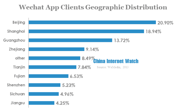 wechat app clients geographic distribution