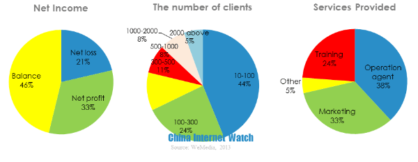 wechat app developers income
