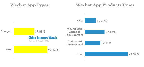 wechat app types