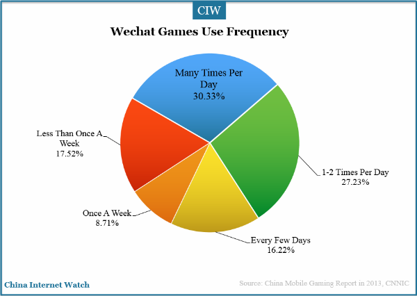 wechat-games-use-frequency