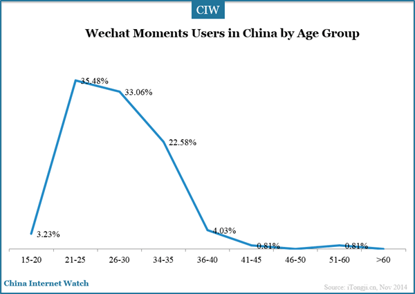 wechat-moments-users-by-age-group