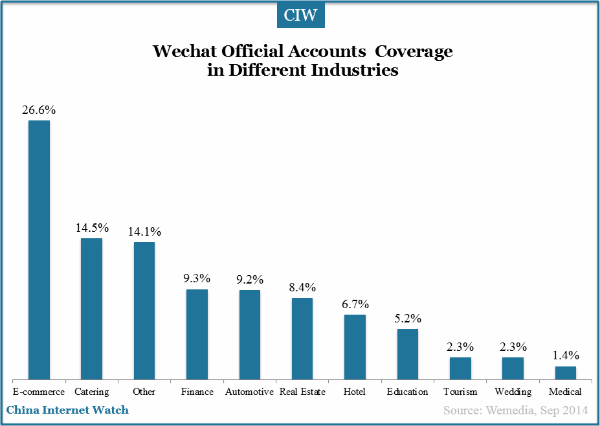 wechat-official-account-coverage-in-different-industries