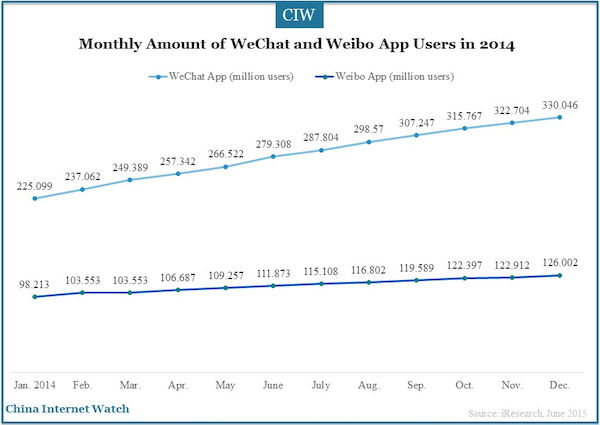 Monthly Amount of WeChat and Weibo App Users in 2014