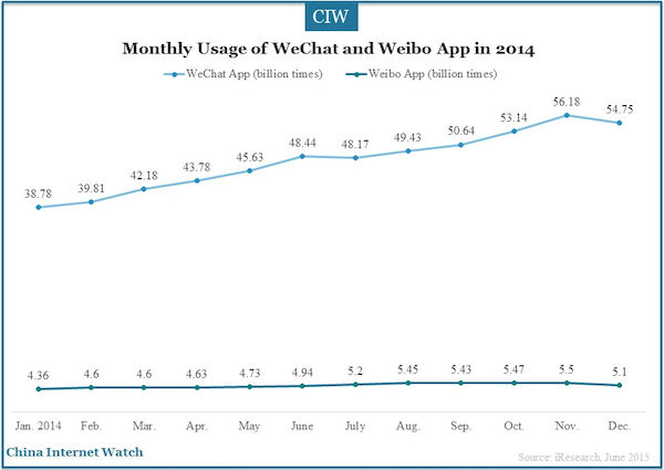 Monthly Usage of WeChat and Weibo App in 2014