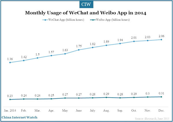 Monthly Usage of WeChat and Weibo App in 2014