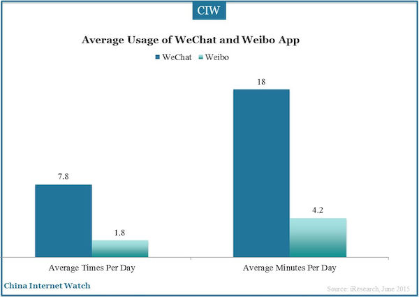 Average Usage of WeChat and Weibo App