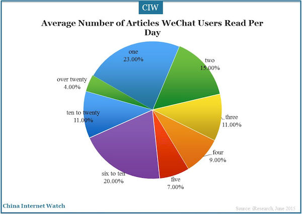 Average Number of Articles WeChat Users Read Per Day