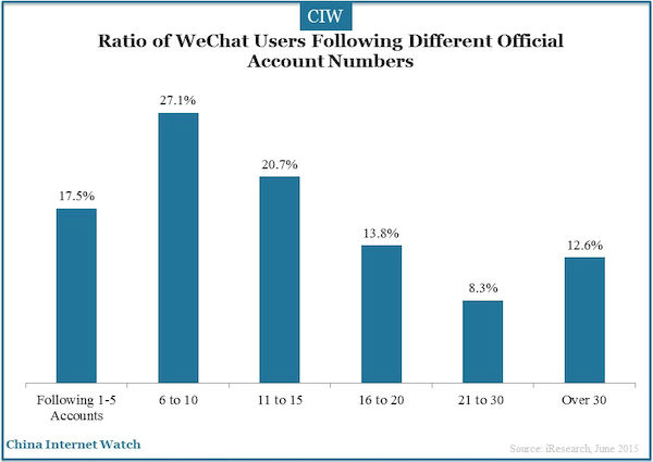 Ratio of WeChat Users Following Different Official Account Numbers