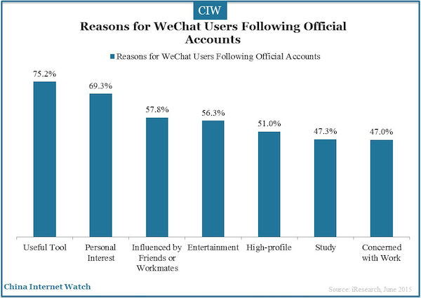 Reasons for WeChat Users Following Official Accounts
