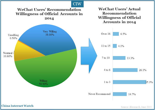 WeChat Users’ Recommendation Willingness of Official Accounts in 2014
