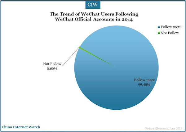 The Trend of WeChat Users Following 