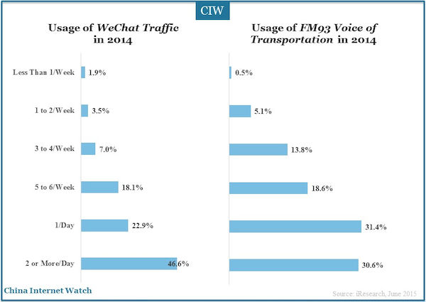Usage of WeChat Traffic in 2014