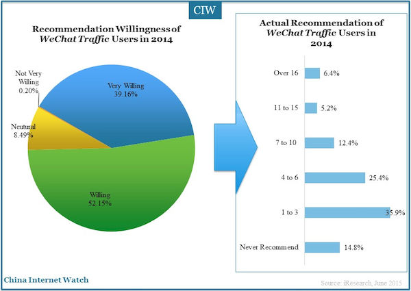 Recommendation Willingness of WeChat Traffic Users in 2014