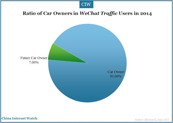 Ratio of Car Owners in WeChat Traffic Users in 2014