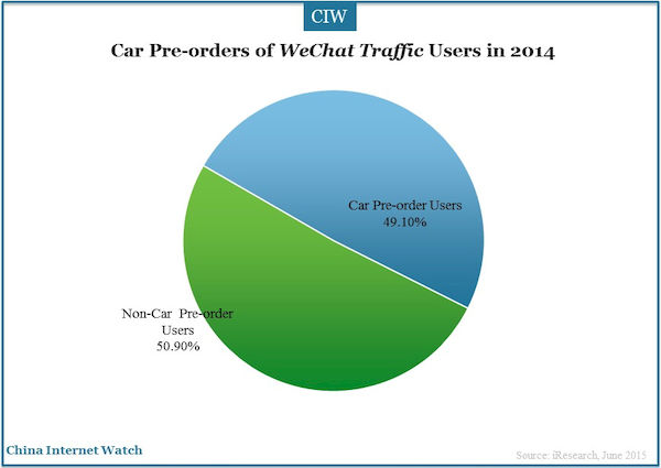 Car Pre-orders of WeChat Traffic Users in 2014