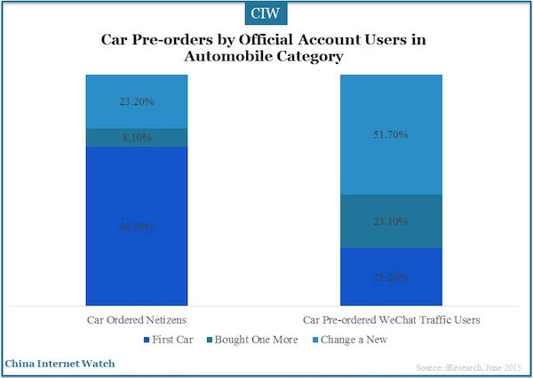 Car Pre-orders by Official Account Users in Automobile Category 