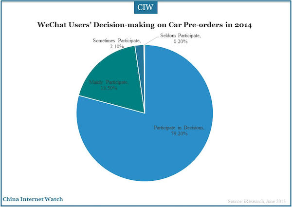 WeChat Users’ Decision-making on Car Pre-orders in 2014 