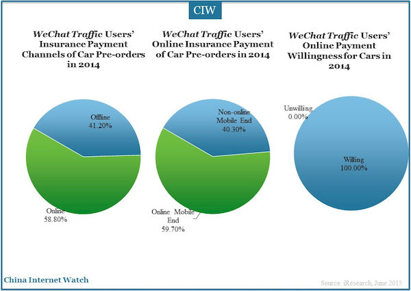 WeChat Traffic Users’ Insurance Payment Channels of Car Pre-orders in 2014