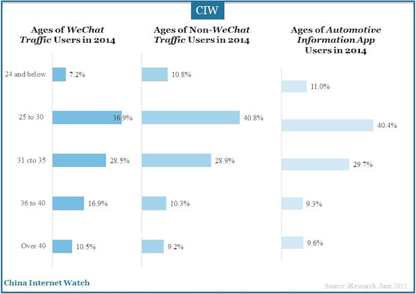 Ages of WeChat Traffic Users in 2014