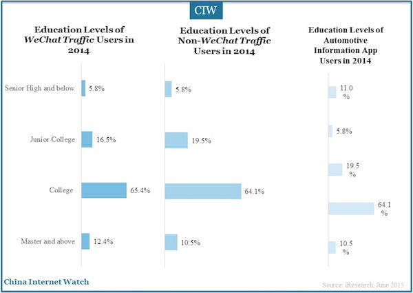 Education Levels of WeChat Traffic Users in 2014