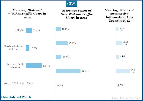 Marriage States of WeChat Traffic Users in 2014