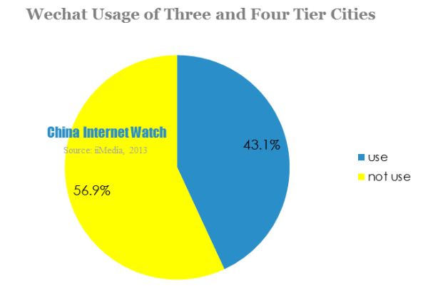 wechat usage of three and four tier cities