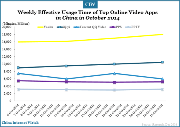 weekly-usage-time-of-top-online-video-oct-2014