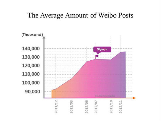 The Average Amount of Weibo Posts