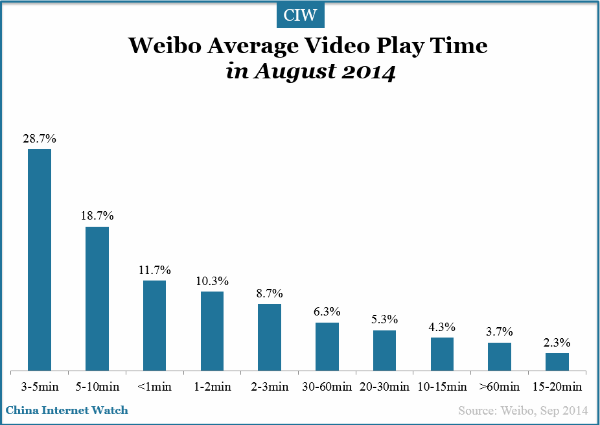 weibo-average-video-play-time