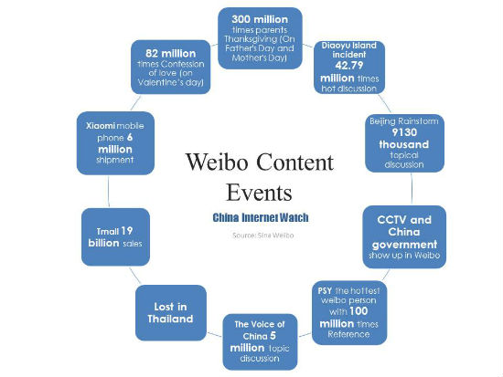 Weibo Content Events