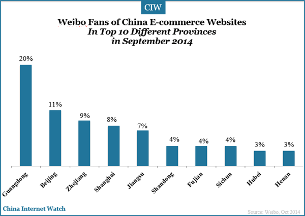 weibo-fans-in-different-provinces-1