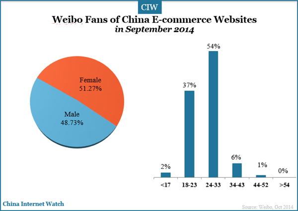 weibo-fans-of-china-e-commerce-websites-1