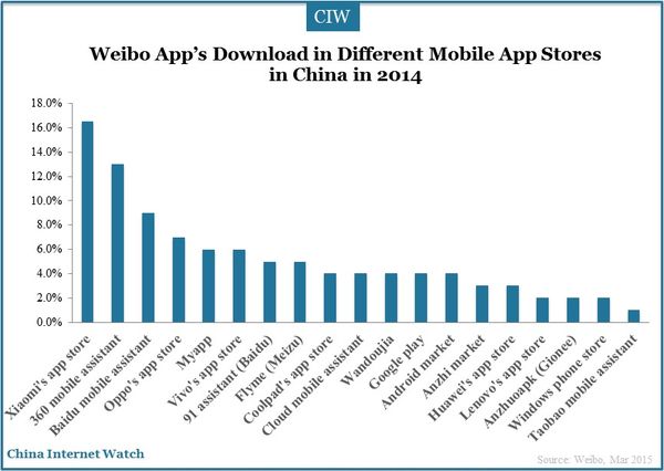 weibo-smartphone-insight