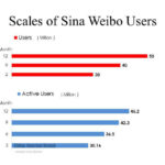 Scales of Sina Weibo Users