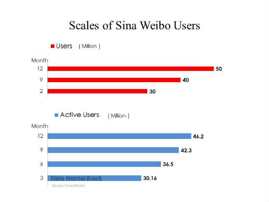 Scales of Sina Weibo Users