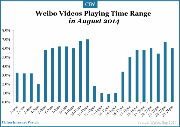 weibo-video-paly-time-range