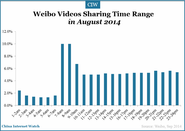 weibo-video-sharing-time-range