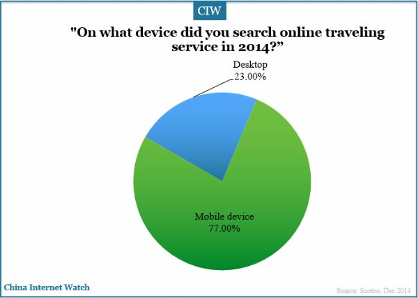 what-device-search-online-travel-service